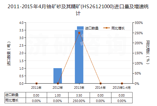 2011-2015年4月鈾礦砂及其精礦(HS26121000)進(jìn)口量及增速統(tǒng)計(jì)